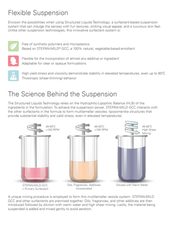 Structured Liquids Technology